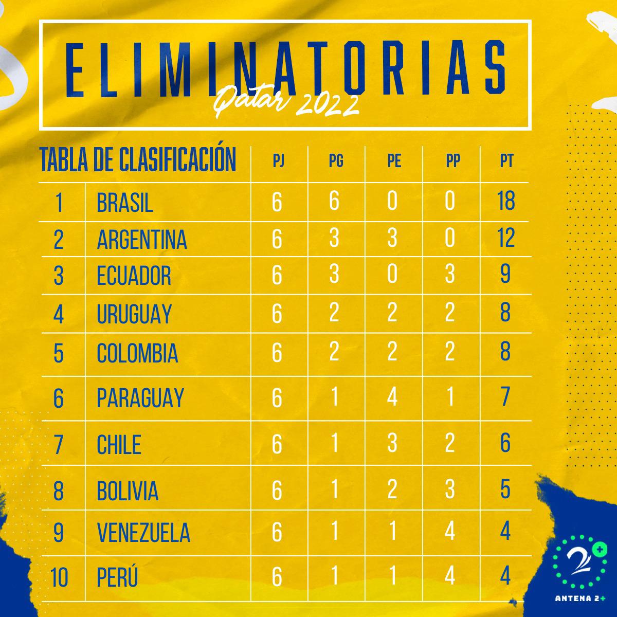 Eliminatorias Sudamericana Tabla de posiciones tras las fechas 7 y 8